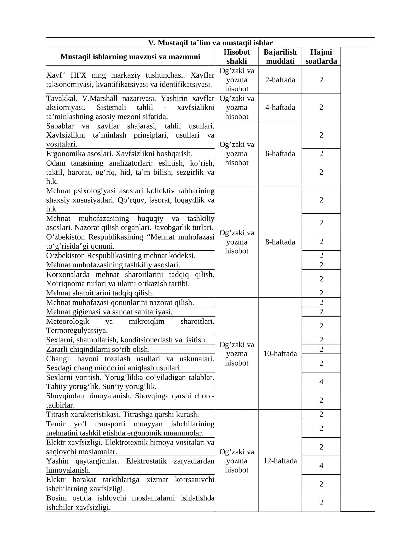 Mustaqil ishlarning mavzusi va mazmuni