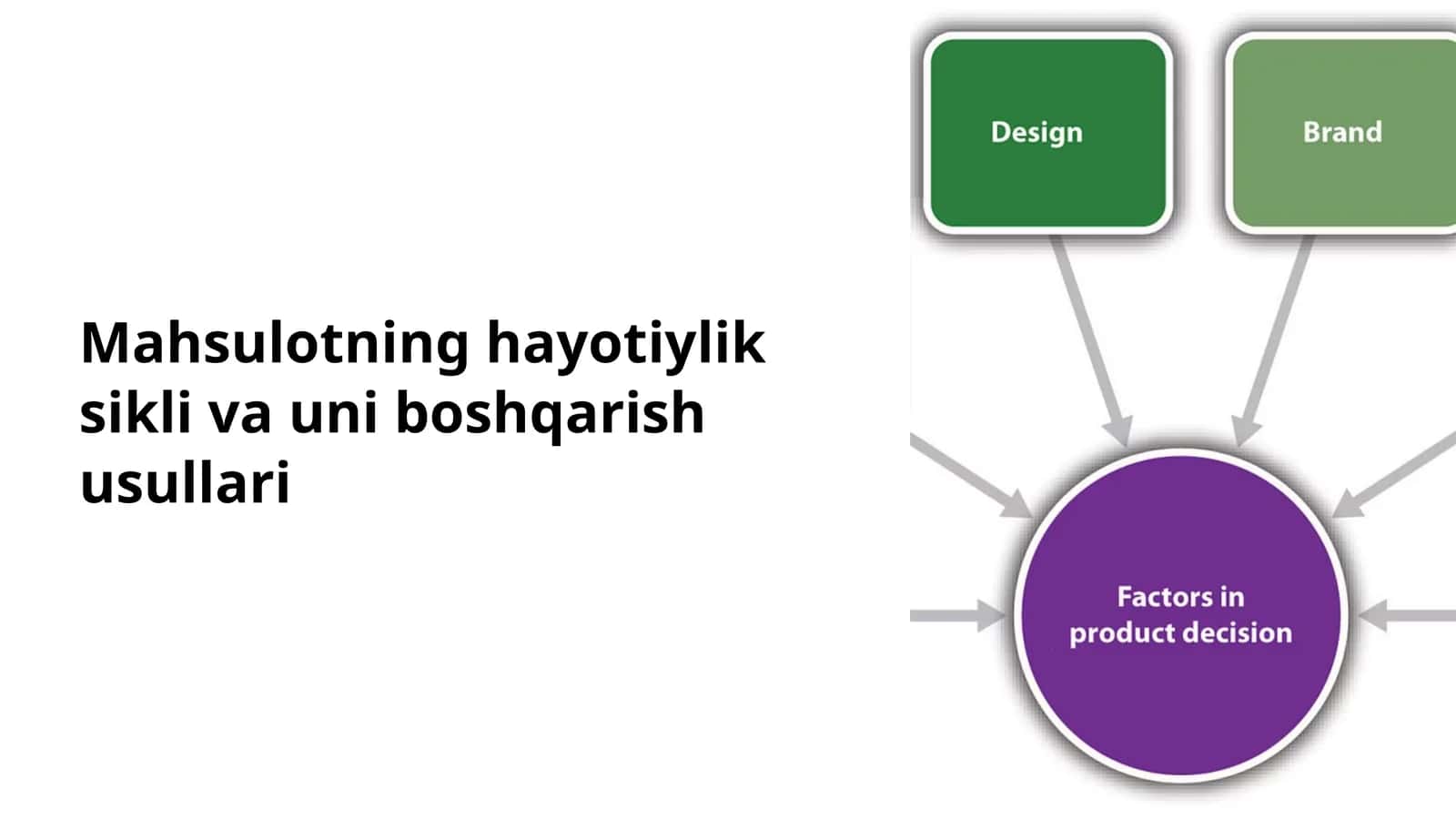 Mahsulotning hayotiylik sikli va uni boshqarish usullari