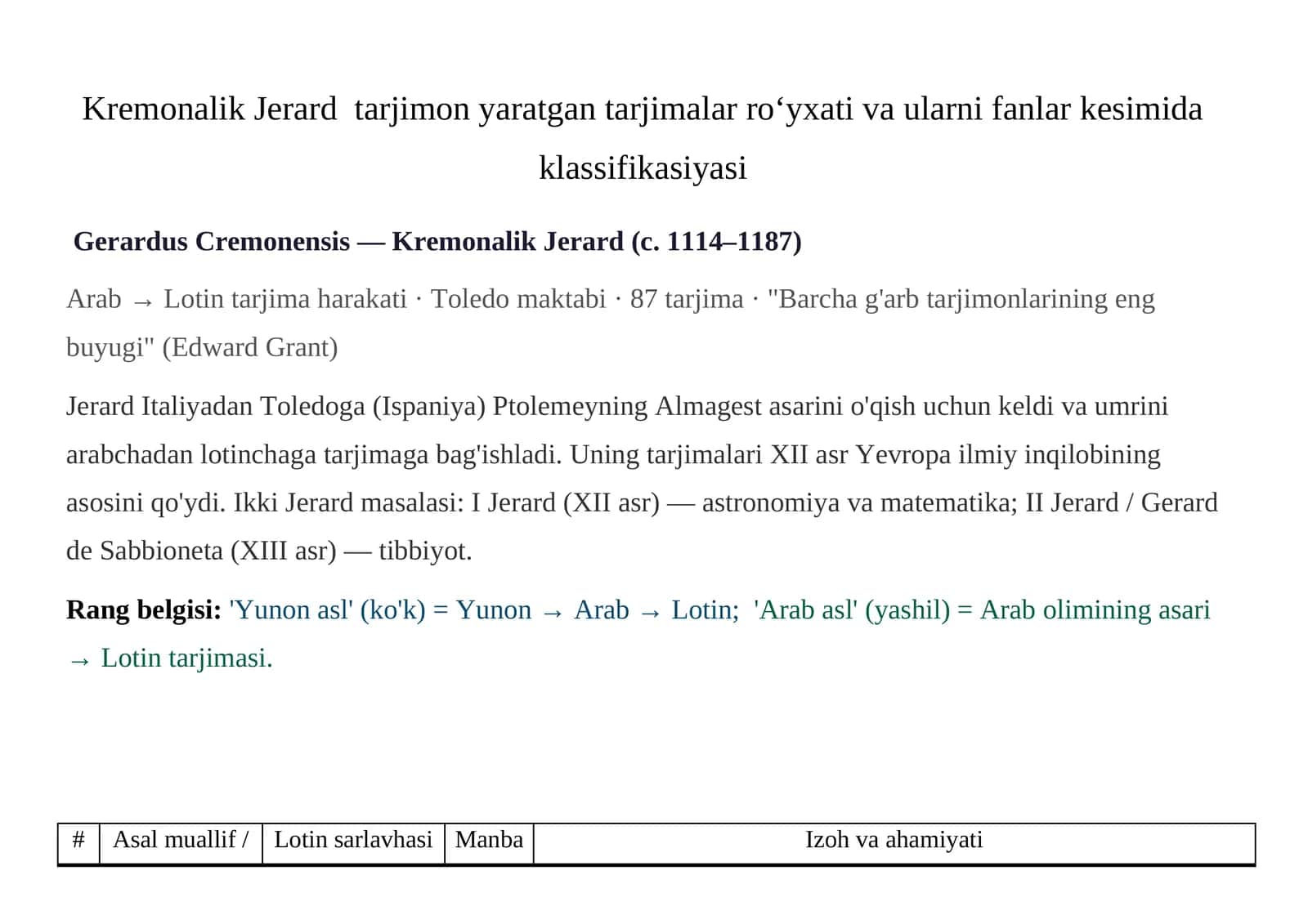 Kremonalik Jerard tarjimon yaratgan tarjimalar roʻyxati va ularni fanlar kesimida klassifikasiyasi