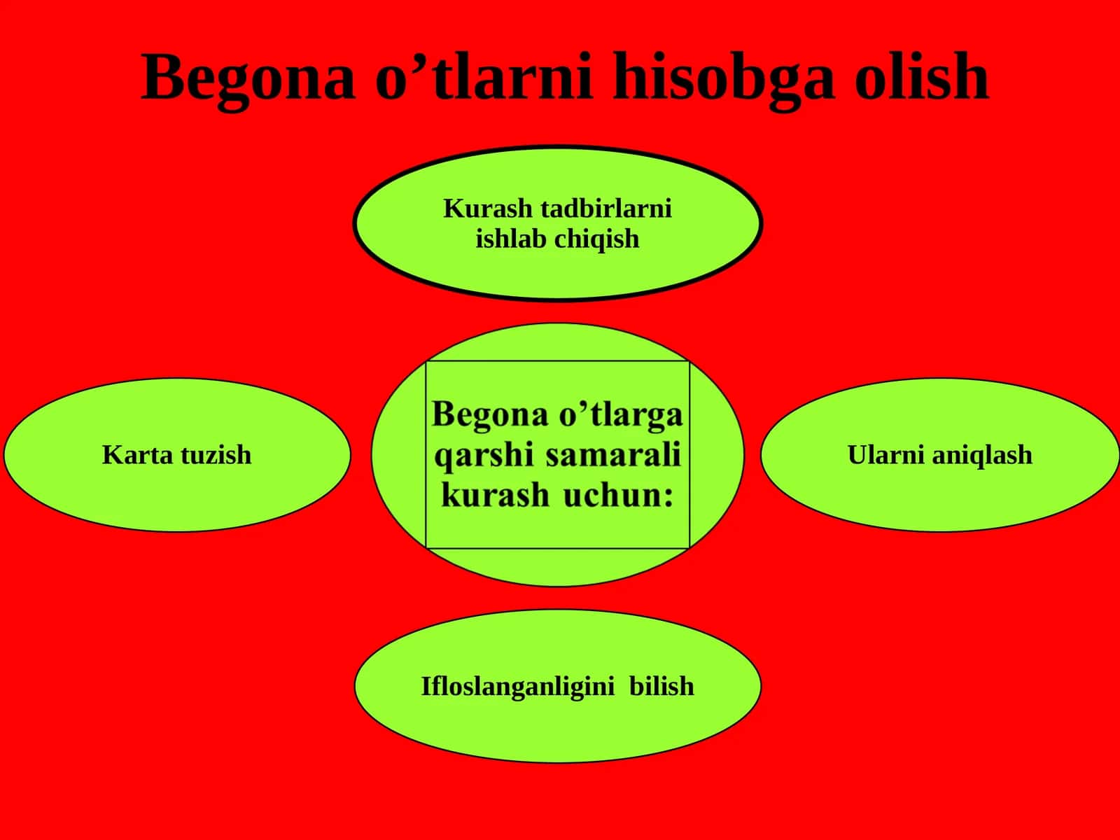 Begona Oʼtlarni hisobga olish
