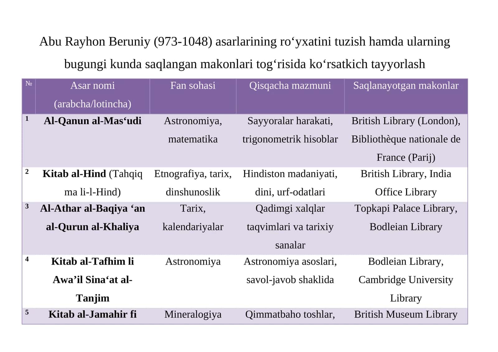 Abu Rayhon Beruniy (973-1048) asarlarining roʻyxatini tuzish hamda ularning bugungi kunda saqlangan makonlari togʻrisida koʻrsatkich tayyorlash