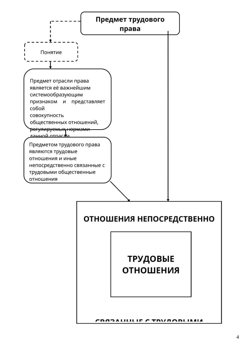 Предмет трудового права