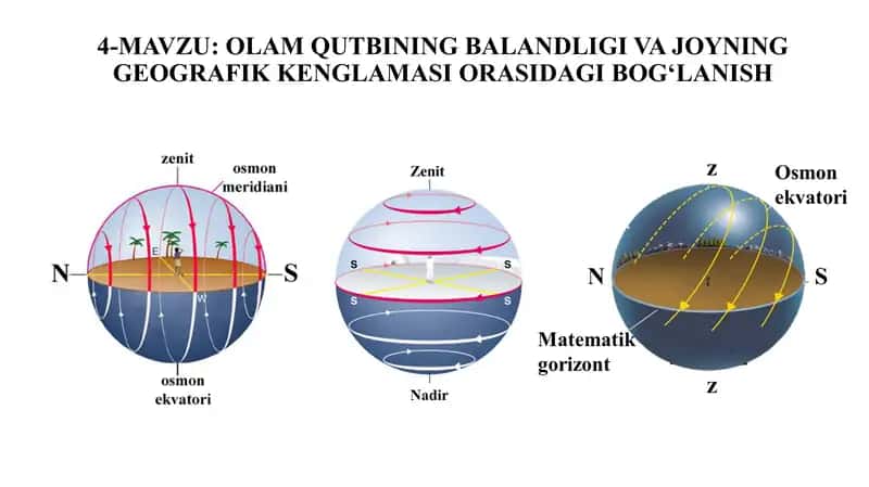 Olam qutbining balandligi va geografik kenglik