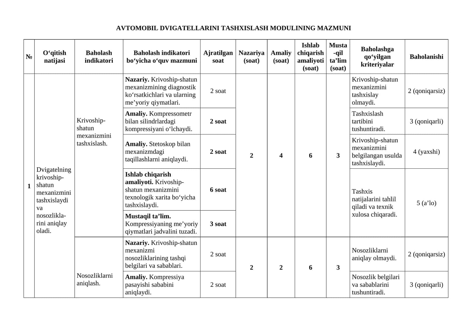 AVTOMOBIL DVIGATELLARINI TASHXISLASH MODULINING MAZMUNI