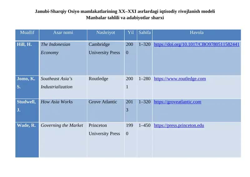 Janubi-Sharqiy Osiyo mamlakatlarining XX–XXI asrlardagi iqtisodiy rivojlanish modeli