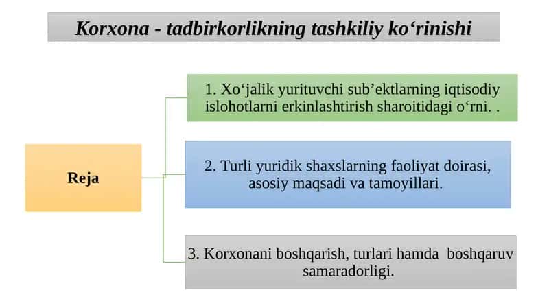 Korxona - tadbirkorlikning tashkiliy ko‘rinishi