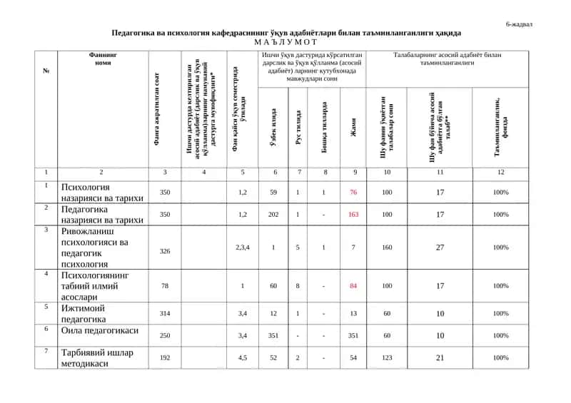 Ишчи ўқув дастурида кўрсатилган дарслик ва ўқув қўлланма (асосий адабиёт) ларнинг кутубхонада мавжудлари
