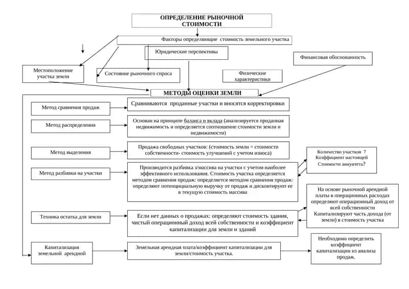 ОПРЕДЕЛЕНИЕ РЫНОЧНОЙ СТОИМОСТИ