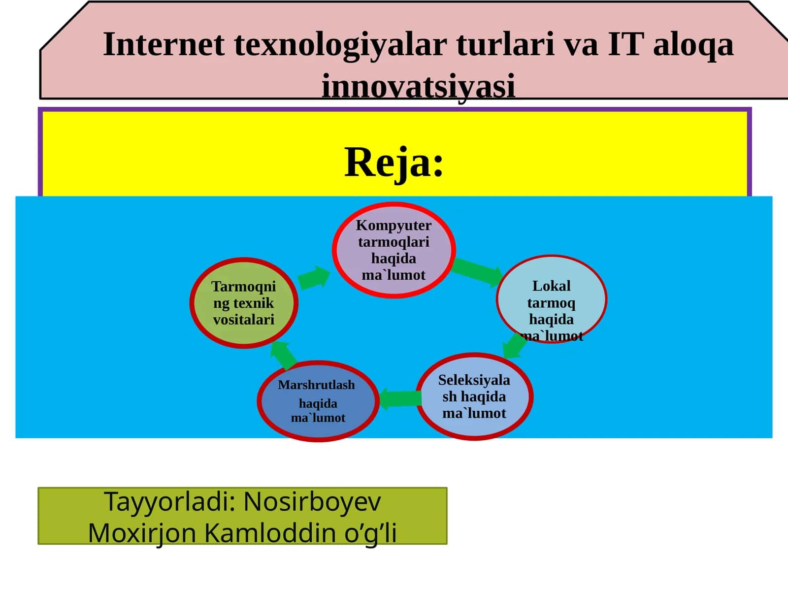 Internet texnologiyalari turlari va IT taloqainnovatsiyasi